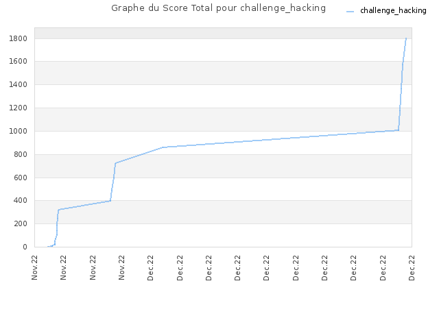 Graphe du Score Total pour challenge_hacking