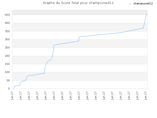 Graphe du Score Total pour champiuned12