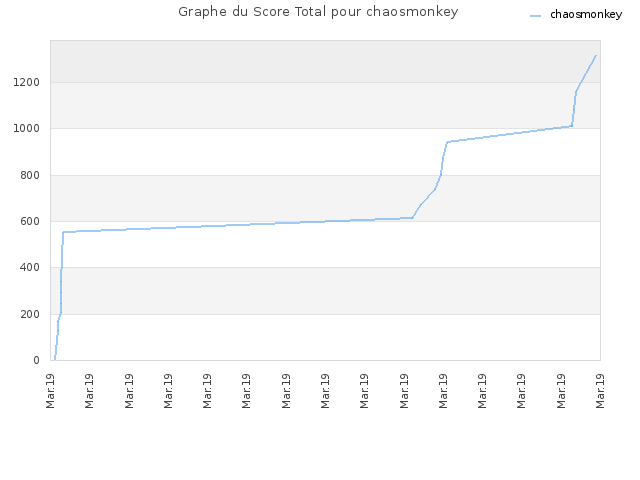 Graphe du Score Total pour chaosmonkey