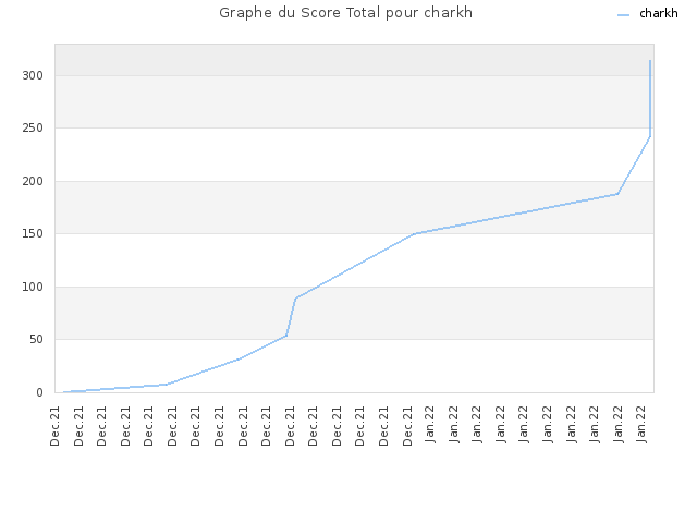 Graphe du Score Total pour charkh