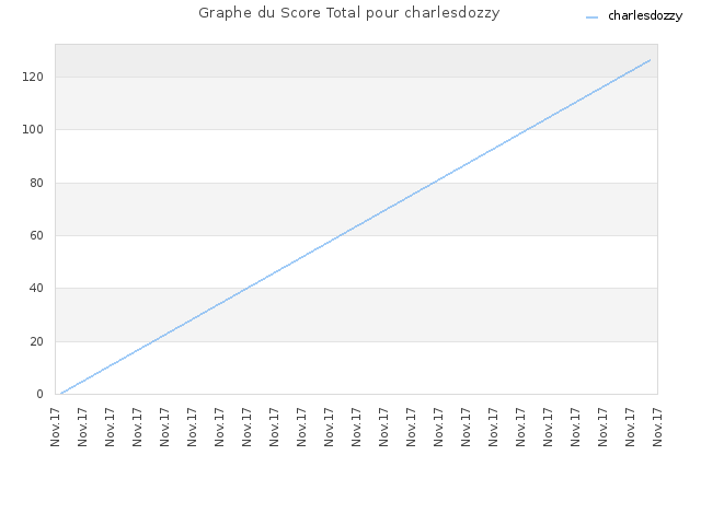 Graphe du Score Total pour charlesdozzy
