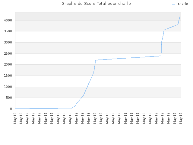 Graphe du Score Total pour charlo