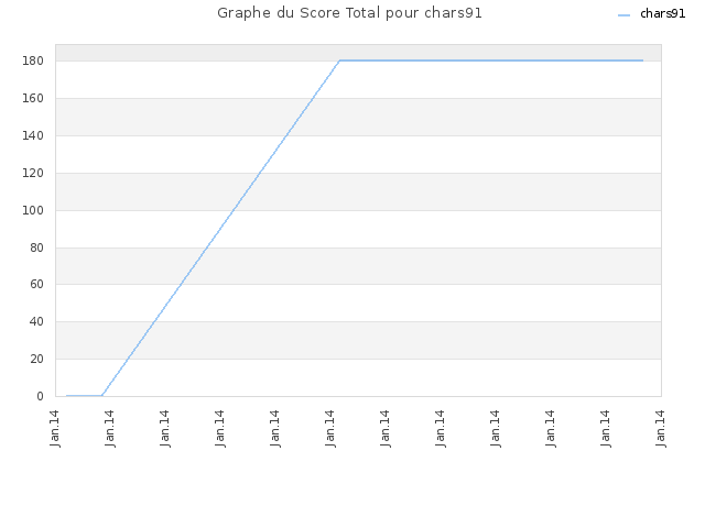 Graphe du Score Total pour chars91