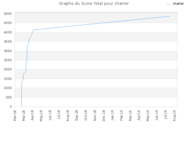 Graphe du Score Total pour charter