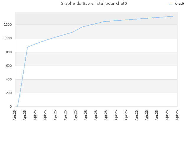 Graphe du Score Total pour chat0