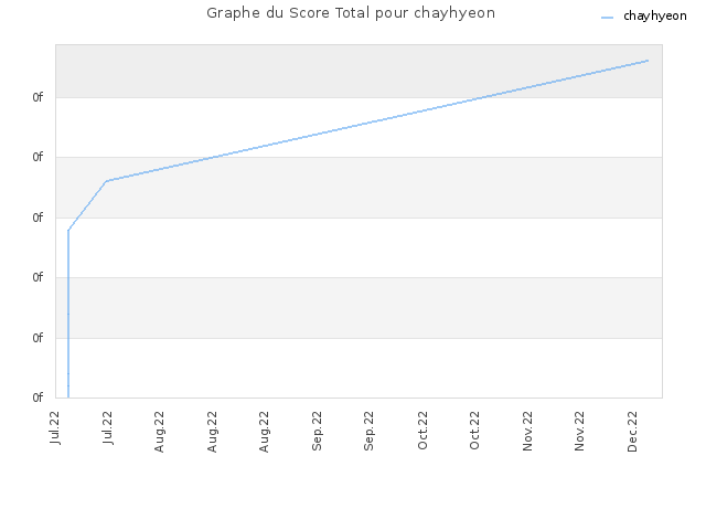 Graphe du Score Total pour chayhyeon