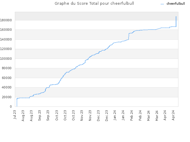 Graphe du Score Total pour cheerfulbull