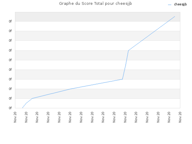 Graphe du Score Total pour cheesjjb