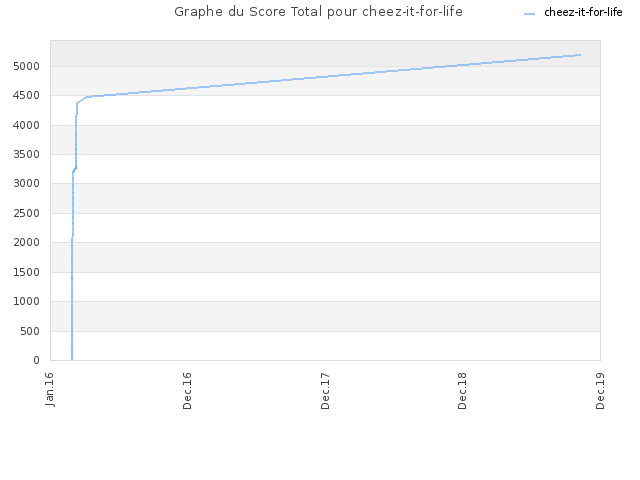 Graphe du Score Total pour cheez-it-for-life