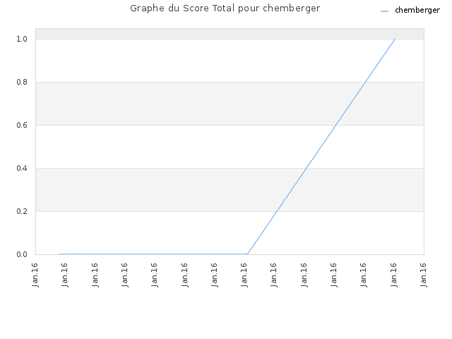 Graphe du Score Total pour chemberger