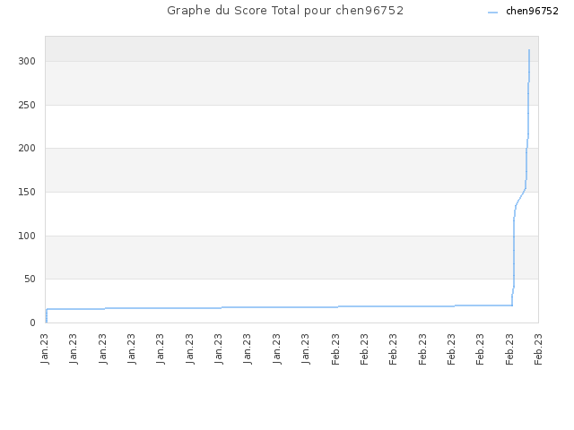 Graphe du Score Total pour chen96752