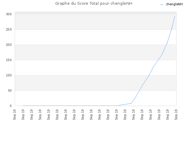 Graphe du Score Total pour chengleNH
