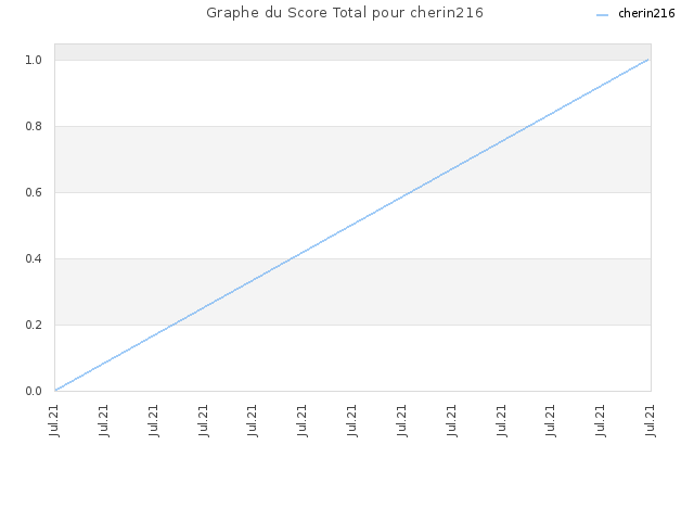 Graphe du Score Total pour cherin216