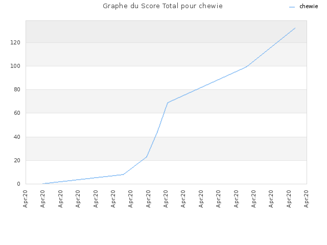 Graphe du Score Total pour chewie