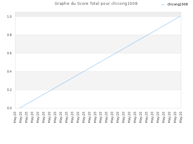 Graphe du Score Total pour chicong1008
