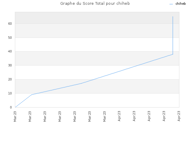 Graphe du Score Total pour chiheb