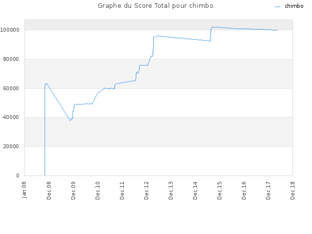 Graphe du Score Total pour chimbo