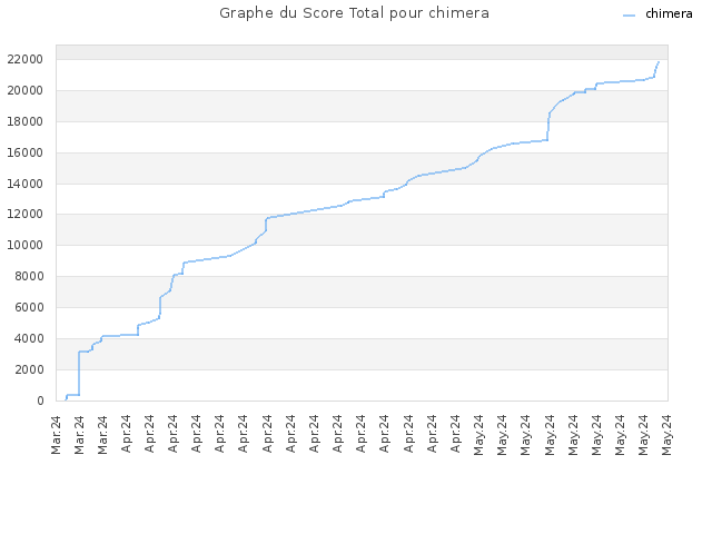 Graphe du Score Total pour chimera