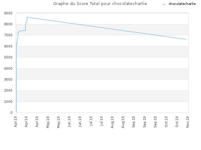 Graphe du Score Total pour chocolatecharlie