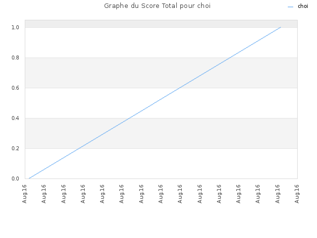 Graphe du Score Total pour choi