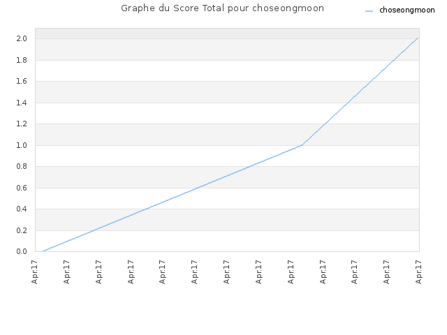 Graphe du Score Total pour choseongmoon