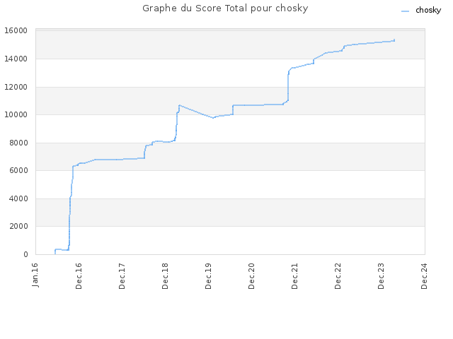 Graphe du Score Total pour chosky