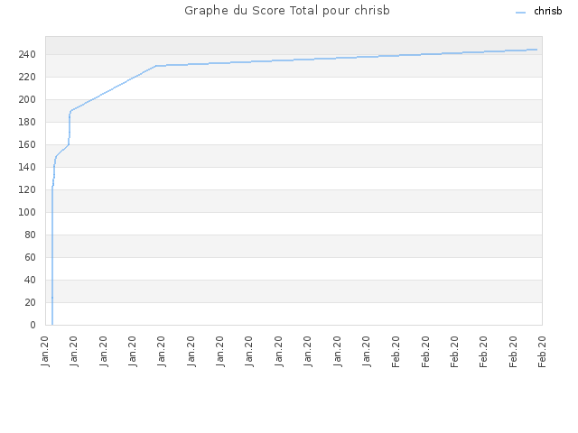 Graphe du Score Total pour chrisb