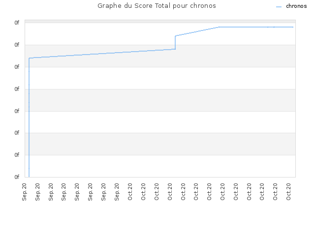 Graphe du Score Total pour chronos