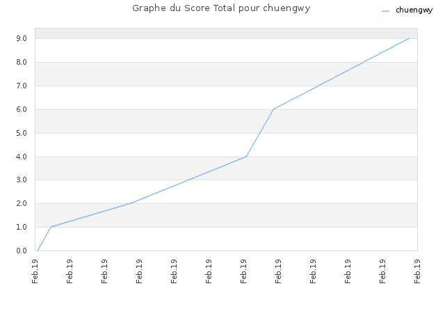 Graphe du Score Total pour chuengwy