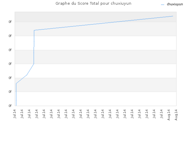 Graphe du Score Total pour chuxiuyun