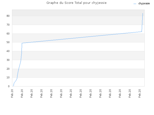 Graphe du Score Total pour chyjessie