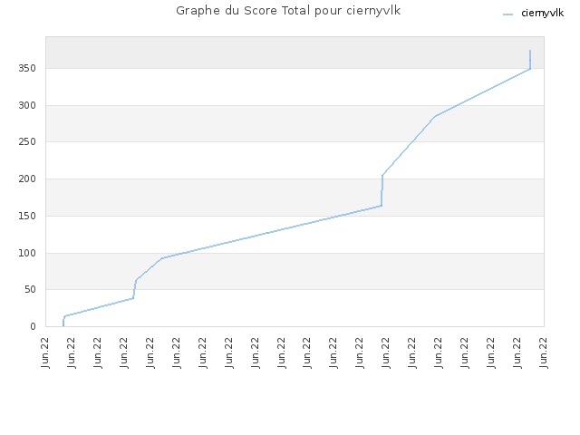 Graphe du Score Total pour ciernyvlk