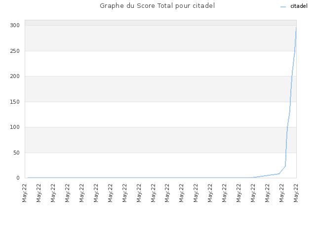 Graphe du Score Total pour citadel