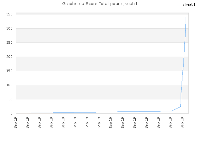 Graphe du Score Total pour cjkeati1