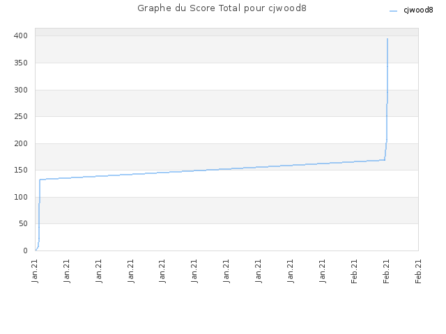 Graphe du Score Total pour cjwood8