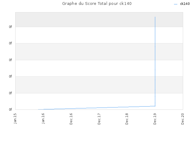 Graphe du Score Total pour ck140