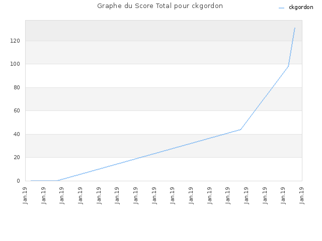 Graphe du Score Total pour ckgordon