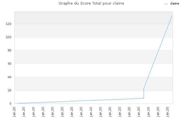 Graphe du Score Total pour claine