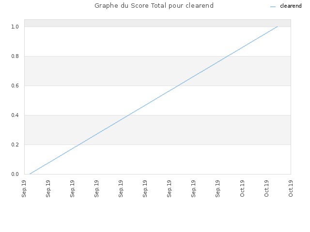 Graphe du Score Total pour clearend