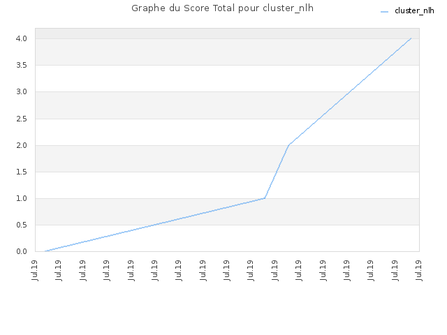 Graphe du Score Total pour cluster_nlh