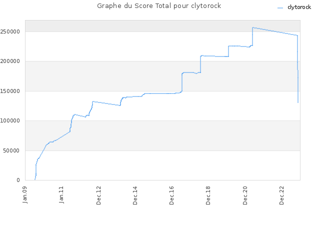 Graphe du Score Total pour clytorock