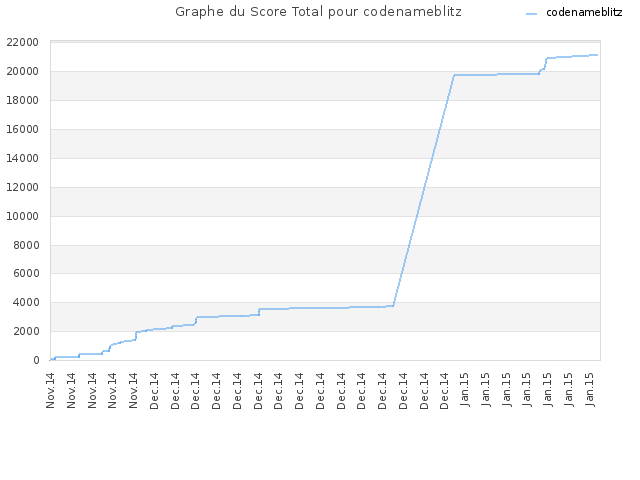 Graphe du Score Total pour codenameblitz