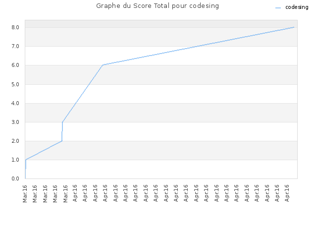 Graphe du Score Total pour codesing