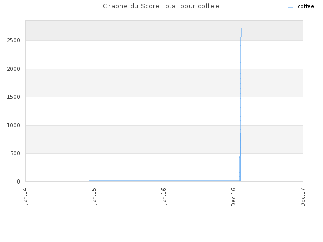 Graphe du Score Total pour coffee