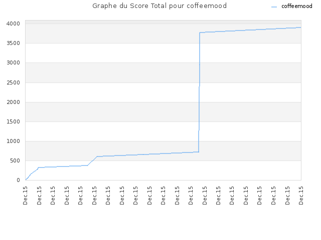 Graphe du Score Total pour coffeemood