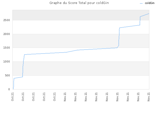 Graphe du Score Total pour coldGin