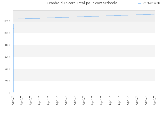 Graphe du Score Total pour contactkeala