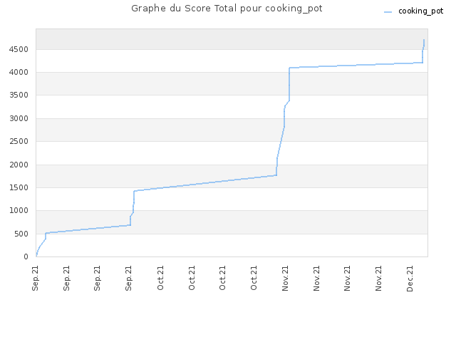 Graphe du Score Total pour cooking_pot