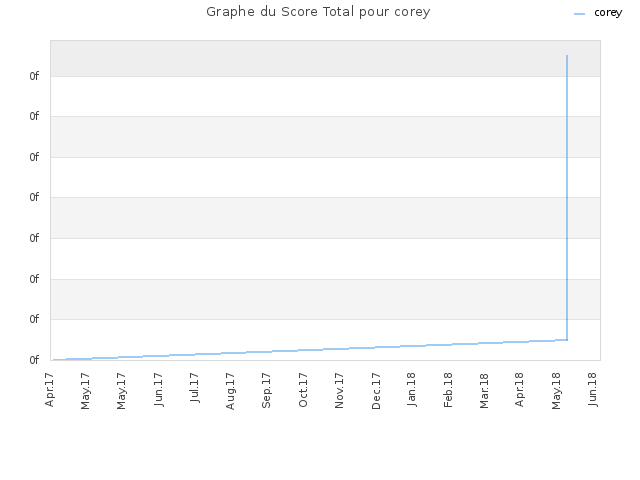 Graphe du Score Total pour corey