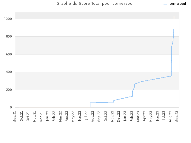 Graphe du Score Total pour cornersoul